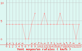 Courbe de la force du vent pour Bad Aussee