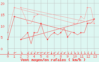 Courbe de la force du vent pour Sandnessjoen / Stokka