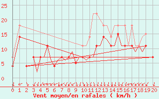 Courbe de la force du vent pour Sandnessjoen / Stokka