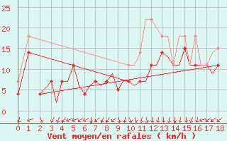 Courbe de la force du vent pour Sandnessjoen / Stokka