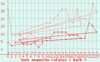 Courbe de la force du vent pour Schiers