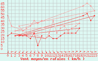 Courbe de la force du vent pour Vlakte Van Raan