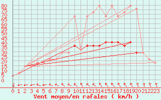 Courbe de la force du vent pour Valentia Observatory