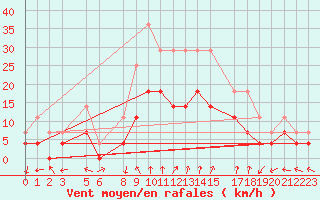 Courbe de la force du vent pour Nova Gorica