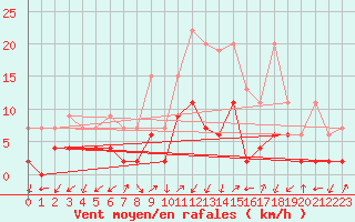 Courbe de la force du vent pour Blatten