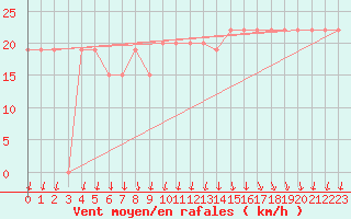 Courbe de la force du vent pour Aqaba Airport