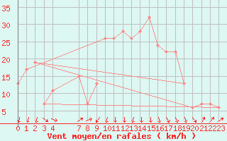 Courbe de la force du vent pour Annaba