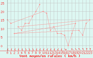 Courbe de la force du vent pour Ghardaia