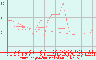 Courbe de la force du vent pour Grazzanise