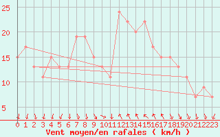 Courbe de la force du vent pour Decimomannu