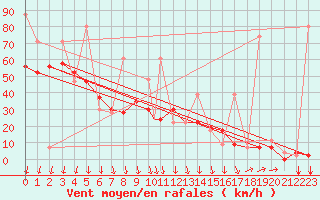 Courbe de la force du vent pour Bandirma