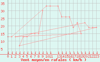 Courbe de la force du vent pour Aqaba Airport