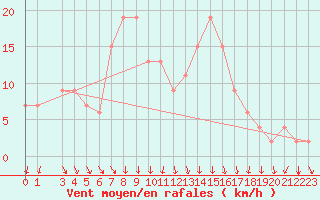 Courbe de la force du vent pour Gioia Del Colle