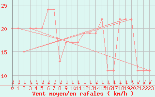 Courbe de la force du vent pour Aqaba Airport