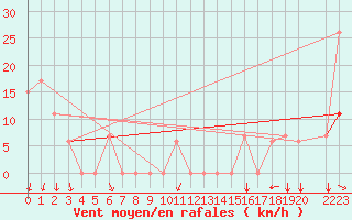 Courbe de la force du vent pour Missoula, Missoula International Airport