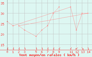 Courbe de la force du vent pour Nouadhibou