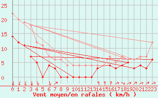 Courbe de la force du vent pour Sunne