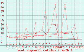 Courbe de la force du vent pour Bivio