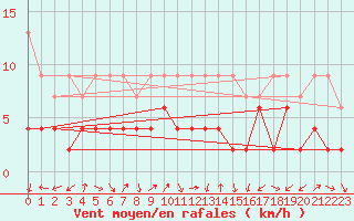 Courbe de la force du vent pour Salen-Reutenen