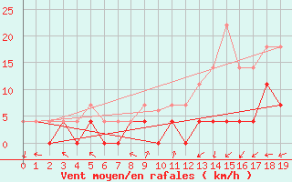 Courbe de la force du vent pour Saint-Laurent-Du-Maroni
