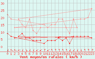 Courbe de la force du vent pour Gornergrat