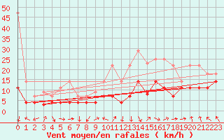 Courbe de la force du vent pour Palacios de la Sierra