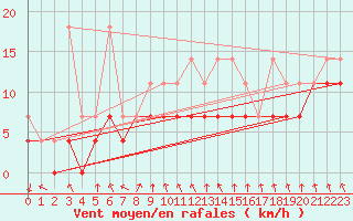 Courbe de la force du vent pour Meiningen