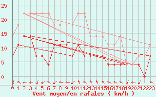 Courbe de la force du vent pour Bad Lippspringe
