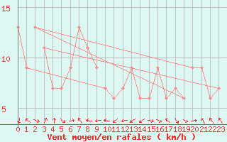 Courbe de la force du vent pour Oviedo