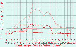 Courbe de la force du vent pour San Pablo de los Montes