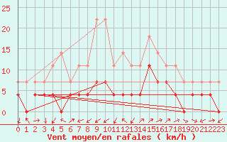 Courbe de la force du vent pour Tirgu Jiu