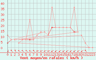 Courbe de la force du vent pour Aursjoen