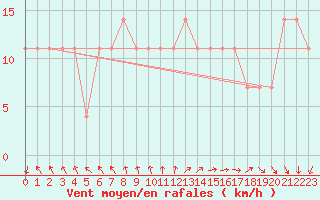 Courbe de la force du vent pour Kemi Ajos