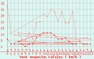Courbe de la force du vent pour Vals