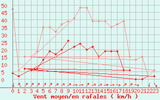 Courbe de la force du vent pour Hallau