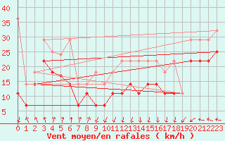 Courbe de la force du vent pour Feldberg-Schwarzwald (All)