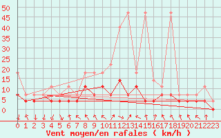 Courbe de la force du vent pour Regensburg