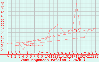 Courbe de la force du vent pour Tarfala