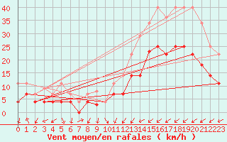 Courbe de la force du vent pour Calatayud