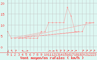 Courbe de la force du vent pour Pizen-Mikulka