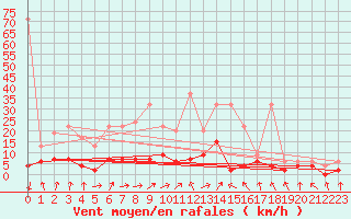 Courbe de la force du vent pour Beznau