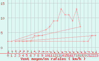 Courbe de la force du vent pour Cuenca