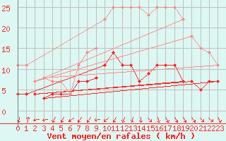 Courbe de la force du vent pour Tomelloso