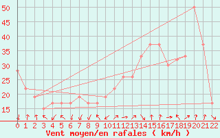 Courbe de la force du vent pour Isola Di Palmaria