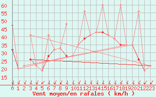 Courbe de la force du vent pour Bandirma