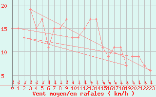 Courbe de la force du vent pour Mersa Matruh