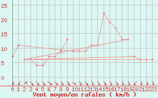 Courbe de la force du vent pour Decimomannu