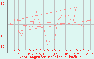 Courbe de la force du vent pour Ghardaia