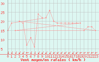 Courbe de la force du vent pour El Golea