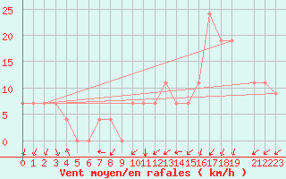 Courbe de la force du vent pour Jendouba